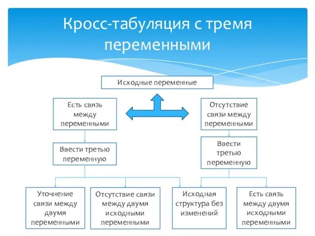 Кросс-табуляция с тремя переменными