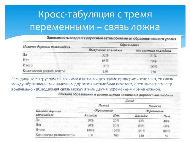 Кросс-табуляция с тремя переменными – связь ложна Если данные по группам