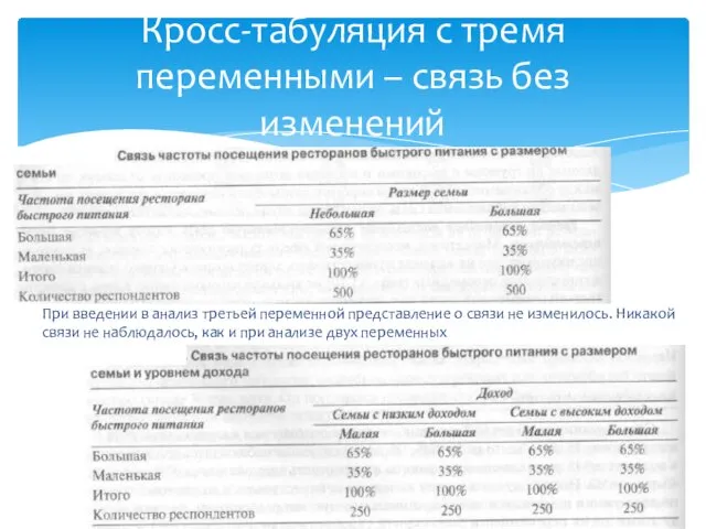 Кросс-табуляция с тремя переменными – связь без изменений При введении в