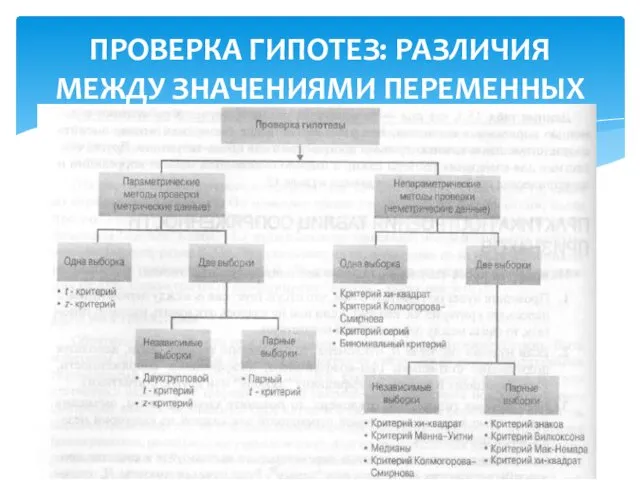 ПРОВЕРКА ГИПОТЕЗ: РАЗЛИЧИЯ МЕЖДУ ЗНАЧЕНИЯМИ ПЕРЕМЕННЫХ