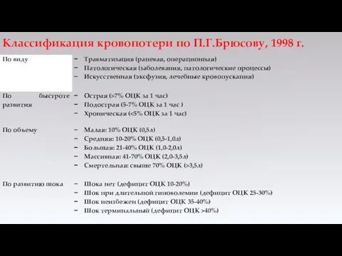 Классификация кровопотери по П.Г.Брюсову, 1998 г.