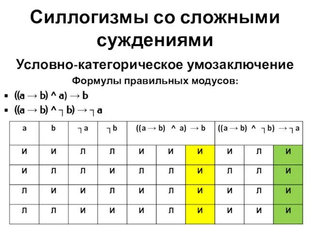 Силлогизмы со сложными суждениями Условно-категорическое умозаключение Формулы правильных модусов: ((a →