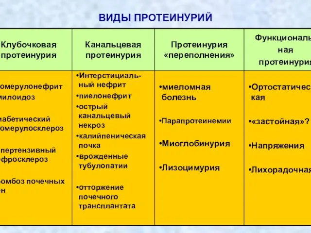 ВИДЫ ПРОТЕИНУРИЙ