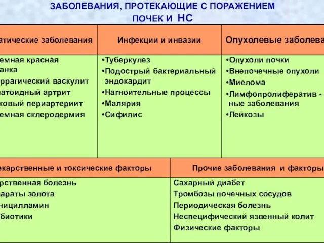 ЗАБОЛЕВАНИЯ, ПРОТЕКАЮЩИЕ С ПОРАЖЕНИЕМ ПОЧЕК И НС