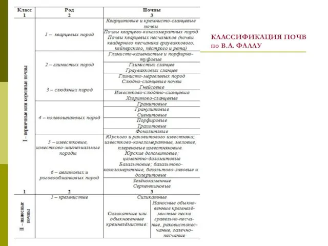 КЛАССИФИКАЦИЯ ПОЧВ по В.А. ФАЛЛУ