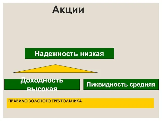 Акции ПРАВИЛО ЗОЛОТОГО ТРЕУГОЛЬНИКА Надежность низкая Ликвидность средняя Доходность высокая