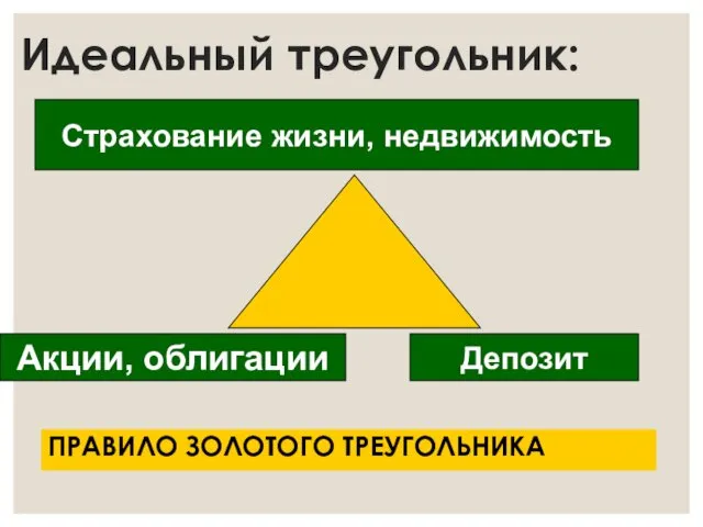 Идеальный треугольник: ПРАВИЛО ЗОЛОТОГО ТРЕУГОЛЬНИКА Страхование жизни, недвижимость Депозит Акции, облигации