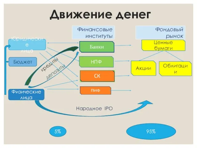 Движение денег Физические лица Юридические лица Ценные бумаги Акции кредиты Бюджет