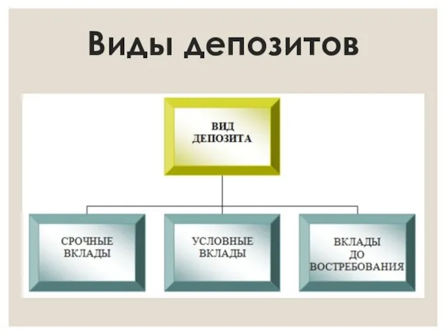 Виды депозитов