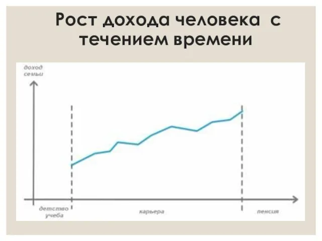 Рост дохода человека с течением времени