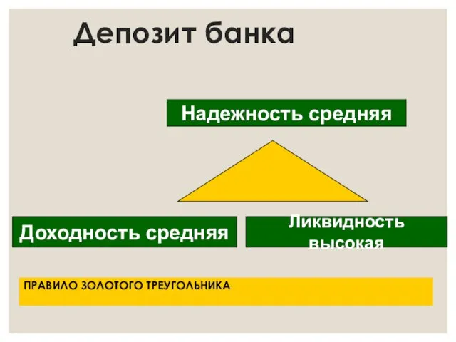 Депозит банка ПРАВИЛО ЗОЛОТОГО ТРЕУГОЛЬНИКА Надежность средняя Ликвидность высокая Доходность средняя