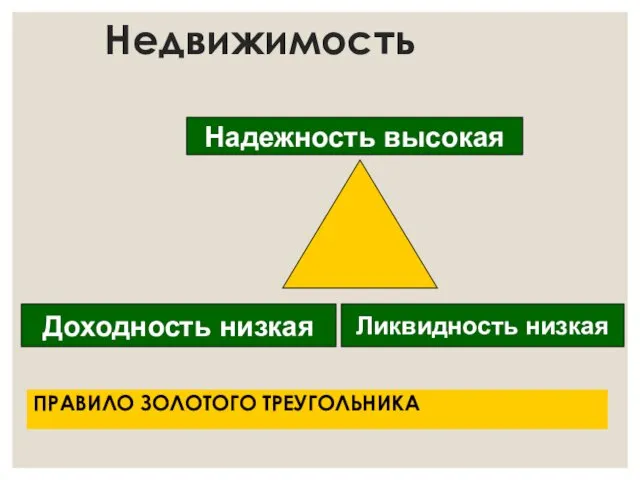 Недвижимость ПРАВИЛО ЗОЛОТОГО ТРЕУГОЛЬНИКА Надежность высокая Ликвидность низкая Доходность низкая