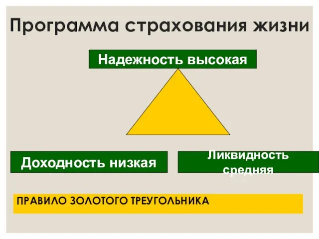 Программа страхования жизни ПРАВИЛО ЗОЛОТОГО ТРЕУГОЛЬНИКА Надежность высокая Ликвидность средняя Доходность низкая