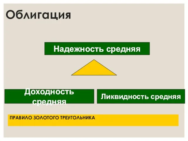 Облигация ПРАВИЛО ЗОЛОТОГО ТРЕУГОЛЬНИКА Надежность средняя Ликвидность средняя Доходность средняя