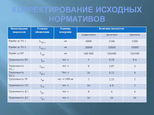 КОРРЕКТИРОВАНИЕ ИСХОДНЫХ НОРМАТИВОВ