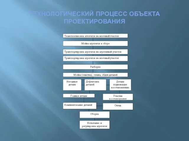 ТЕХНОЛОГИЧЕСКИЙ ПРОЦЕСС ОБЪЕКТА ПРОЕКТИРОВАНИЯ