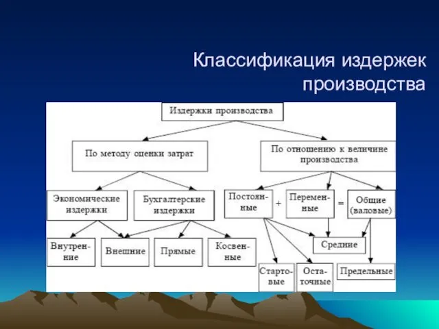 Классификация издержек производства