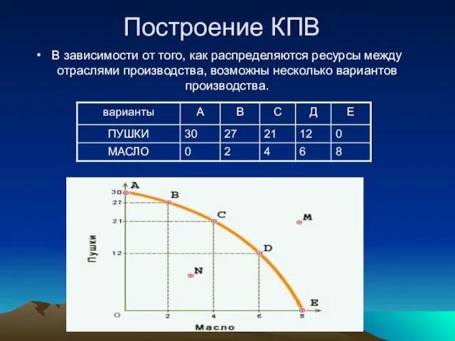 Построение КПВ В зависимости от того, как распределяются ресурсы между отраслями производства, возможны несколько вариантов производства.