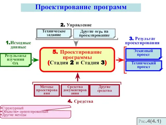 1.Исходные данные 3. Результат проектирования Рис.4(4.1) 2. Управление Структурный Объектно- ориентированный Другие методы Проектирование программ