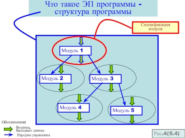 Что такое ЭП программы - структура программы Обозначения: Входные, Выходные данные Передача управления Спецификация модуля Рис.4(5.4)