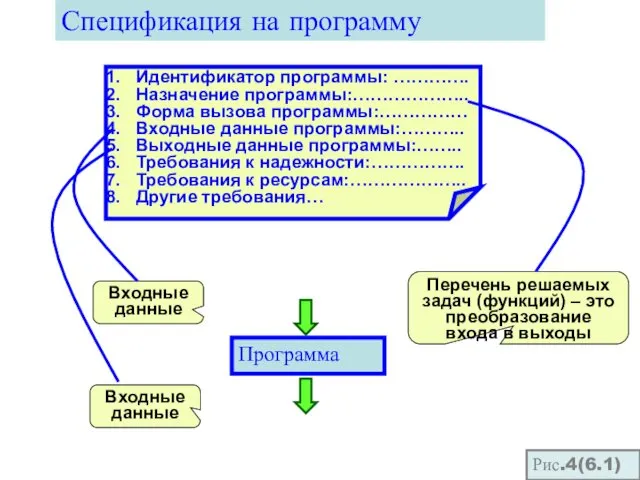 Рис.4(6.1) Идентификатор программы: …………. Назначение программы:……………….. Форма вызова программы:…………… Входные данные