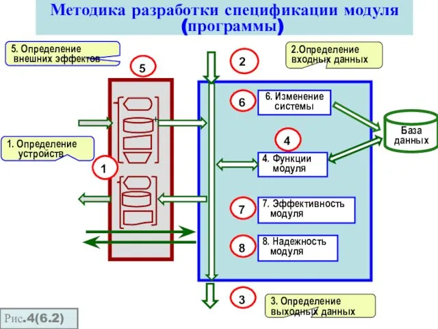 Методика разработки спецификации модуля (программы) База данных 1. Определение устройств 3.