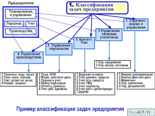 Пример классификации задач предприятия 1. Классификация задач предприятия 1. Стратегич. анализ