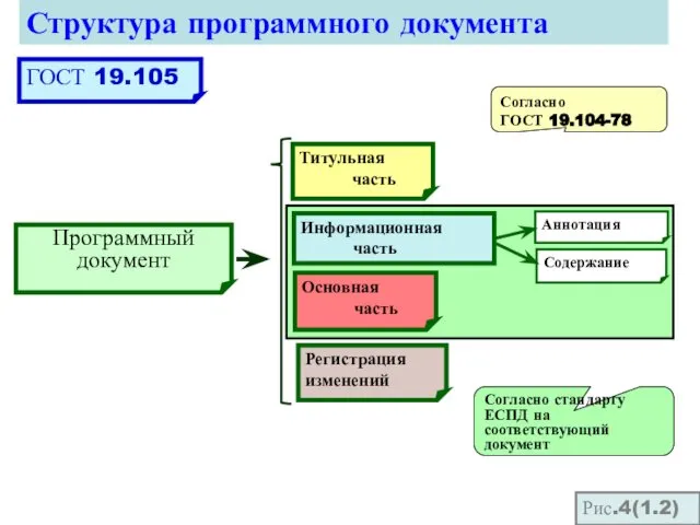 Структура программного документа Рис.4(1.2) ГОСТ 19.105