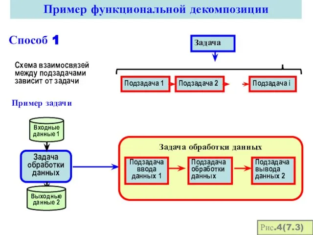 Пример функциональной декомпозиции Схема взаимосвязей между подзадачами зависит от задачи Пример задачи Способ 1 Рис.4(7.3)