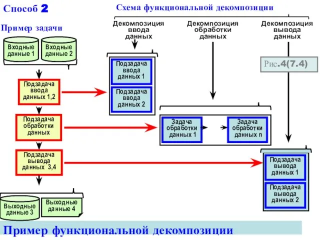 Пример функциональной декомпозиции Задача обработки данных 1 Схема функциональной декомпозиции Входные