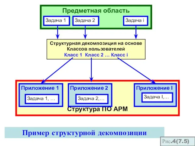 Структура ПО АРМ Предметная область Структурная декомпозиция на основе Классов пользователей