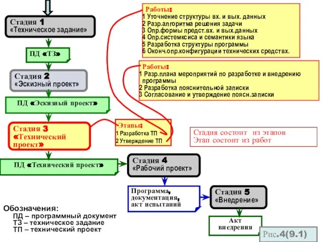 Стадия 1 «Техническое задание» Стадия 5 «Внедрение» Программа, документация, акт испытаний