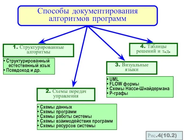 Рис.4(10.2) 1. Структурированные алгоритмы Способы документирования алгоритмов программ 2. Схемы передач