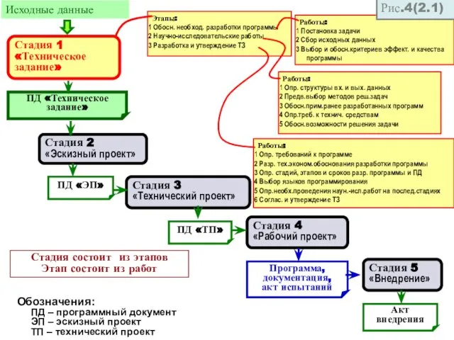 Стадия 1 «Техническое задание» Стадия 5 «Внедрение» Программа, документация, акт испытаний