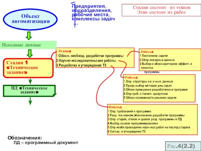 Обозначения: ПД – программный документ Стадия состоит из этапов Этап состоит