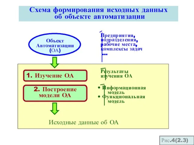 Схема формирования исходных данных об объекте автоматизации Рис.4(2.3)