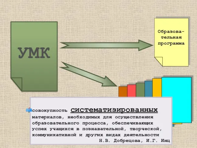 УМК Образова-тельная программа совокупность систематизированных материалов, необходимых для осуществления образовательного процесса,