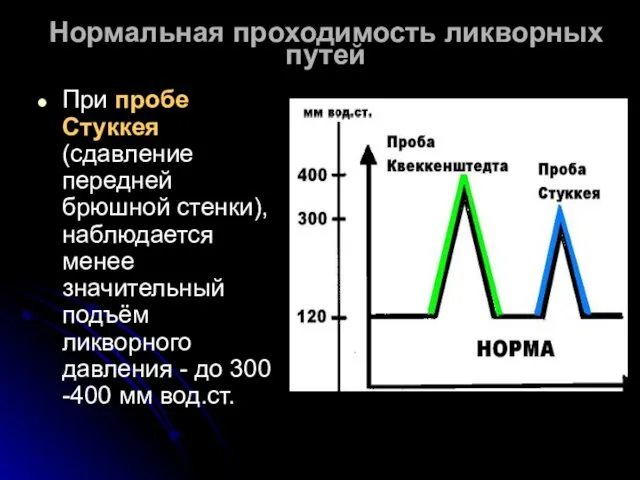 При пробе Стуккея (сдавление передней брюшной стенки), наблюдается менее значительный подъём