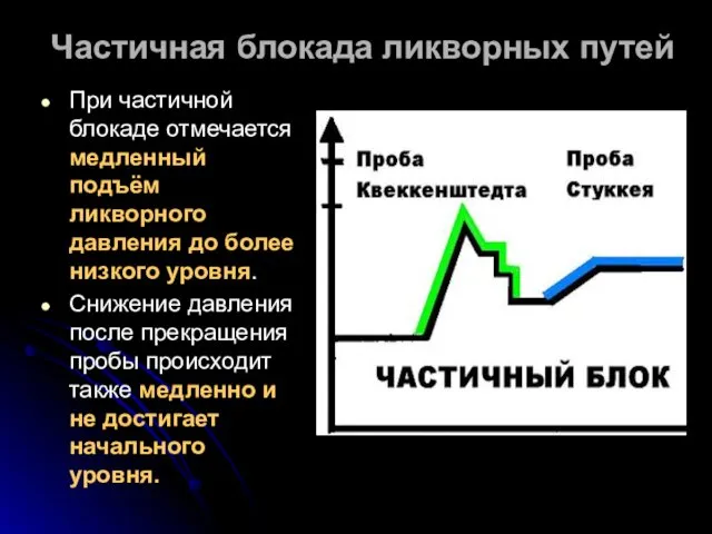 При частичной блокаде отмечается медленный подъём ликворного давления до более низкого