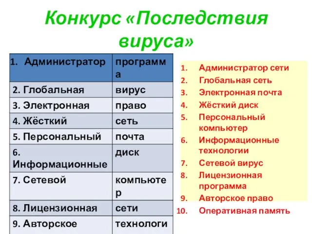 Конкурс «Последствия вируса» Администратор сети Глобальная сеть Электронная почта Жёсткий диск