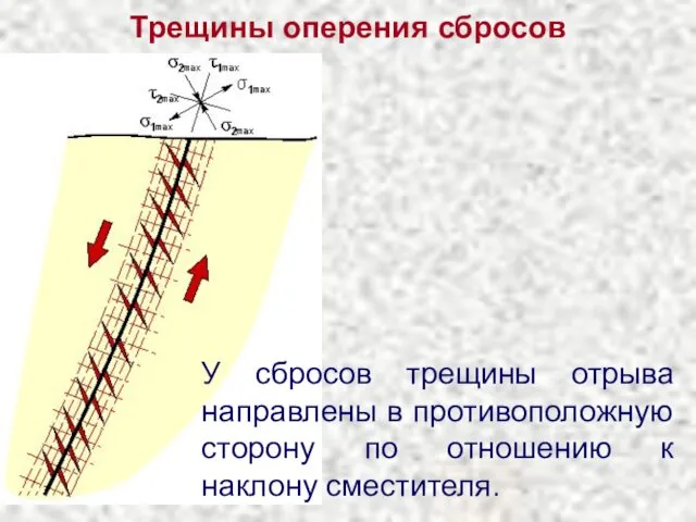 Трещины оперения сбросов У сбросов трещины отрыва направлены в противоположную сторону по отношению к наклону сместителя.