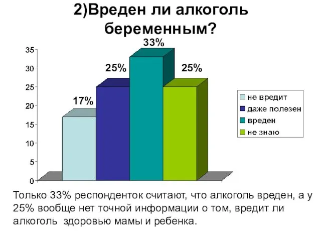 2)Вреден ли алкоголь беременным? 25% 17% 33% 25% Только 33% респонденток