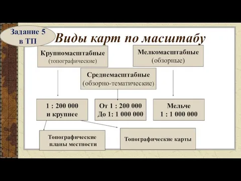 Виды карт по масштабу Крупномасштабные (топографические) Среднемасштабные (обзорно-тематические) Мелкомасштабные (обзорные) 1