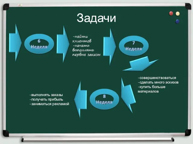 Задачи -совершенствоваться -сделать много эскизов -купить больше материалов -выполнять заказы -получать прибыль -заниматься рекламой