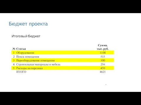 Бюджет проекта Итоговый бюджет