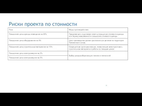 Риски проекта по стоимости