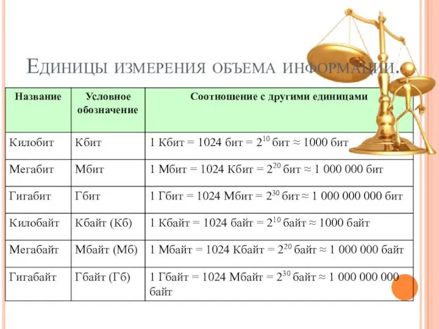 Единицы измерения объема информации.