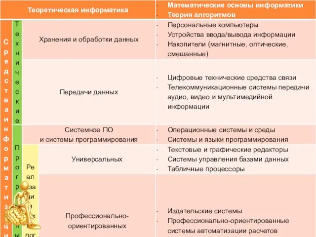 Структура информатики