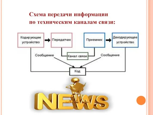 Схема передачи информации по техническим каналам связи: