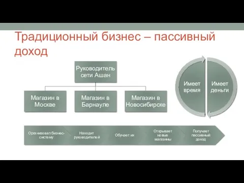 Традиционный бизнес – пассивный доход